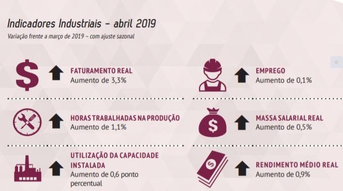 Abril teve melhora da atividade industrial