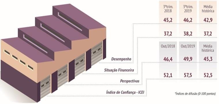 Pequenas empresas mostram reação